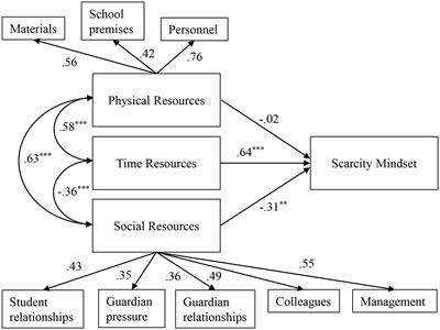 Scarcity mindset among schoolteachers: how resource scarcity negatively impacts teachers’ cognition and behaviors